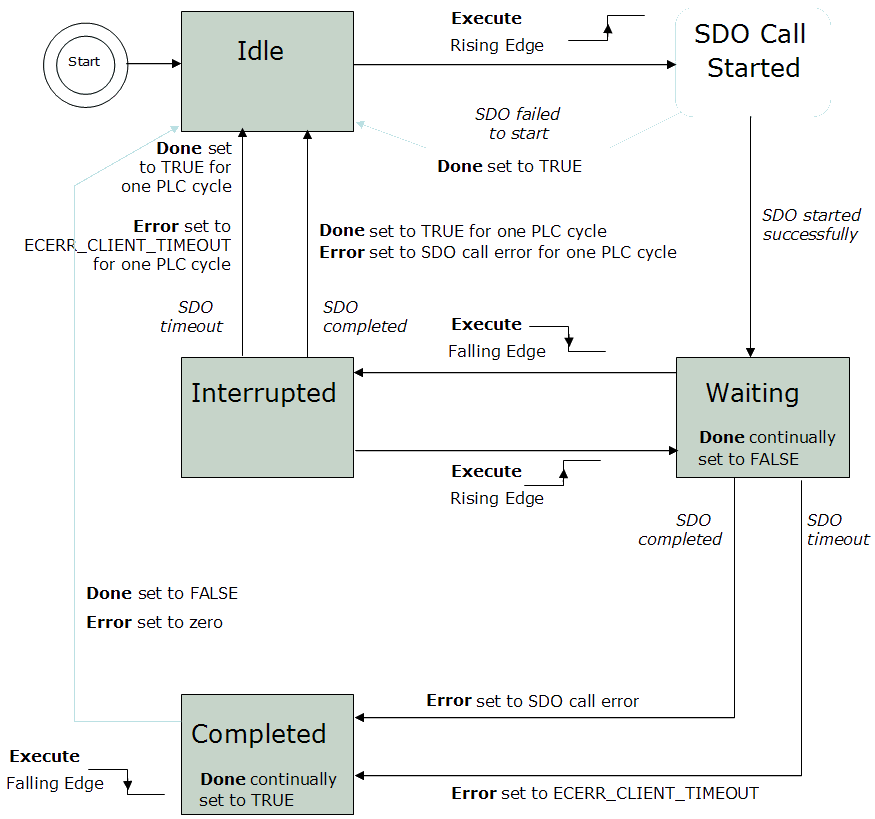 ECATWriteSdo State diagram